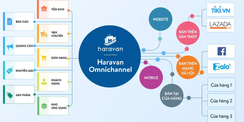 Haravan – Cung cấp giải pháp thiết kế web chuyên nghiệp